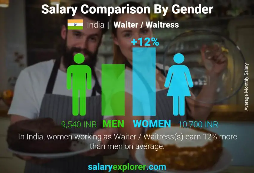 Salary comparison by gender India Waiter / Waitress monthly