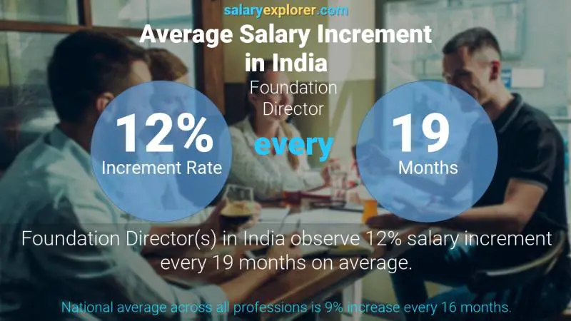 Annual Salary Increment Rate India Foundation Director