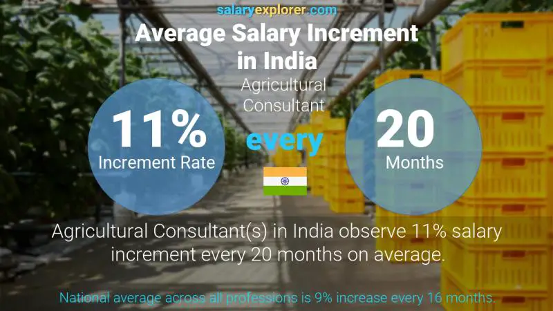 Annual Salary Increment Rate India Agricultural Consultant