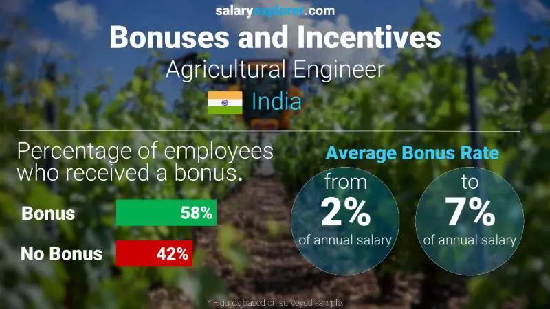 Annual Salary Bonus Rate India Agricultural Engineer