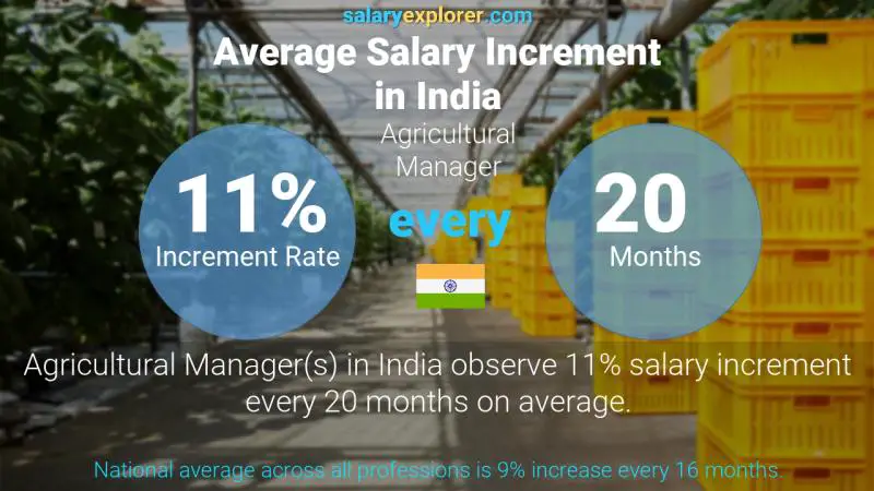 Annual Salary Increment Rate India Agricultural Manager