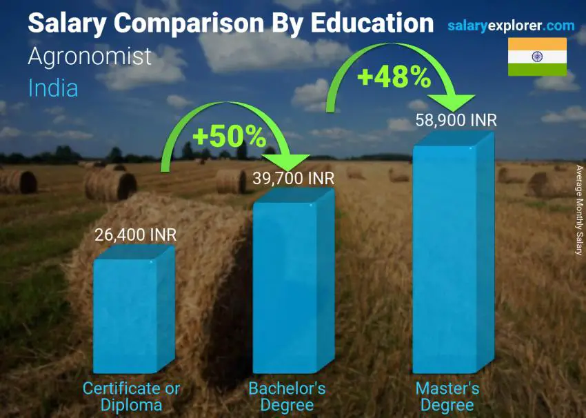 Salary comparison by education level monthly India Agronomist