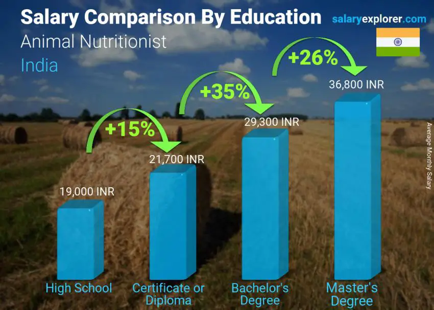 Salary comparison by education level monthly India Animal Nutritionist