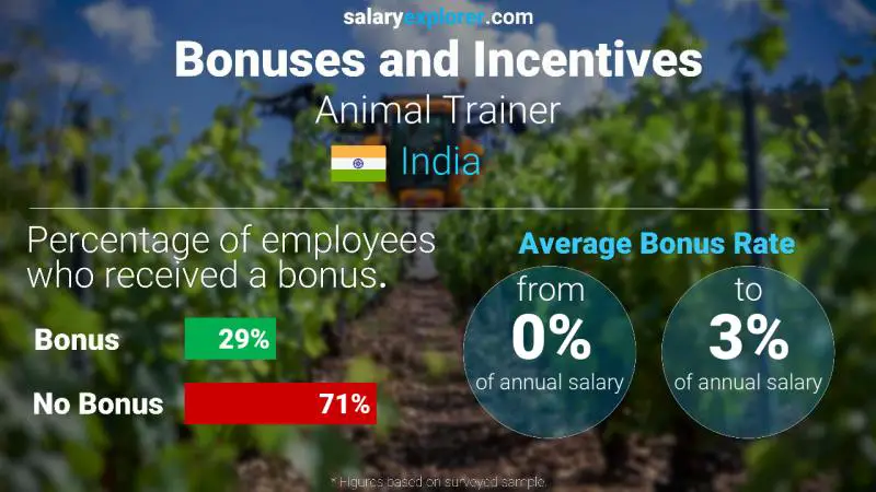 Annual Salary Bonus Rate India Animal Trainer