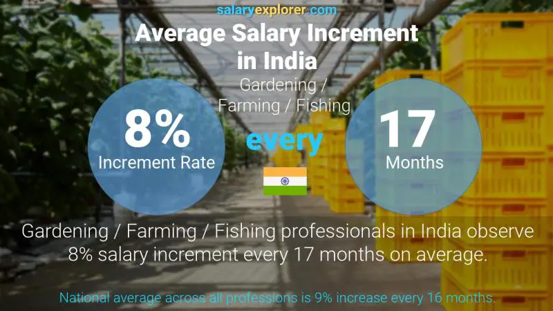 Annual Salary Increment Rate India Gardening / Farming / Fishing