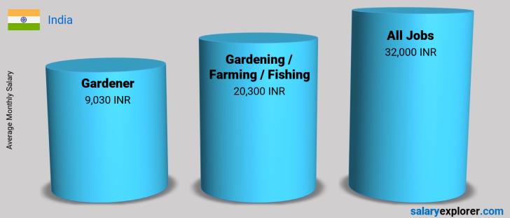 Salary Comparison Between Gardener and Gardening / Farming / Fishing monthly India