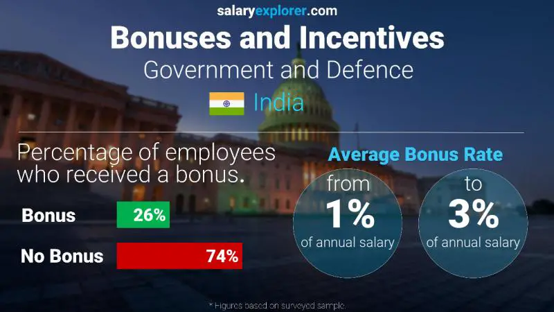 Annual Salary Bonus Rate India Government and Defence