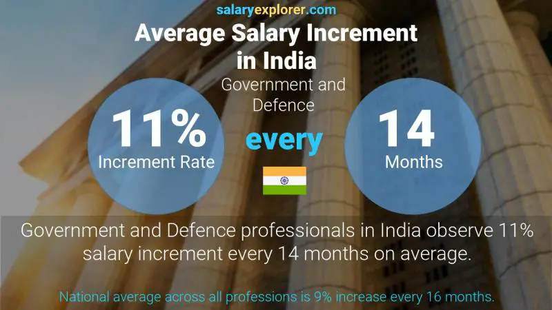 Annual Salary Increment Rate India Government and Defence