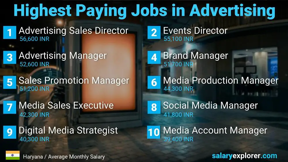 Best Paid Jobs in Advertising - Haryana