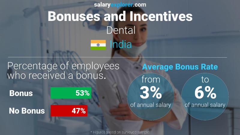 Annual Salary Bonus Rate India Dental