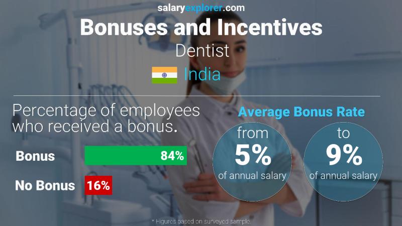 Annual Salary Bonus Rate India Dentist