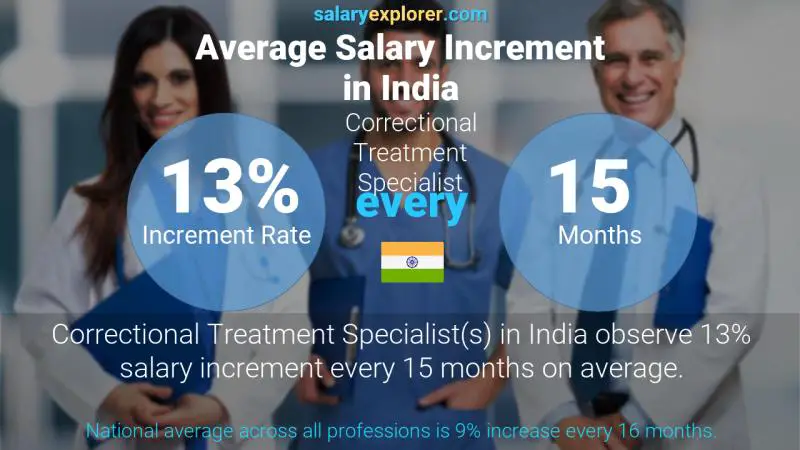 Annual Salary Increment Rate India Correctional Treatment Specialist