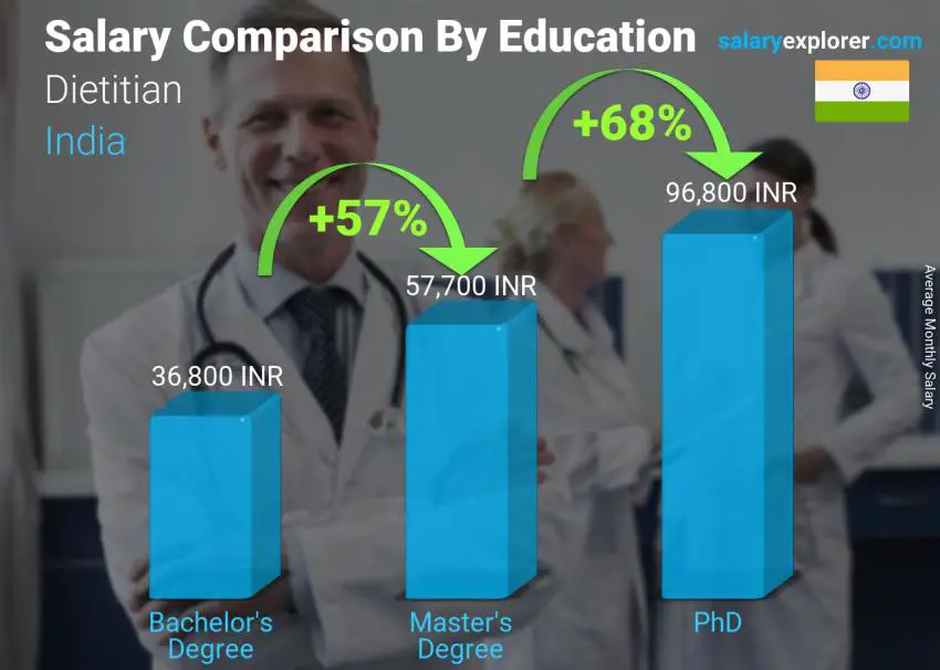 Salary comparison by education level monthly India Dietitian