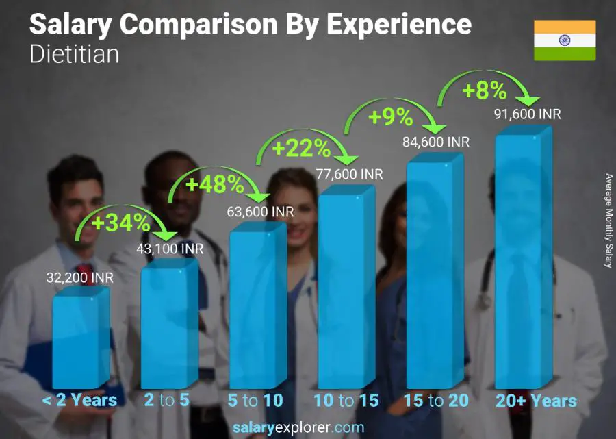 Salary comparison by years of experience monthly India Dietitian