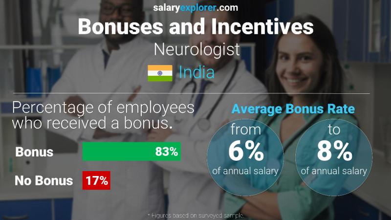 Annual Salary Bonus Rate India Neurologist