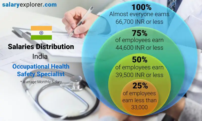 Median and salary distribution India Occupational Health Safety Specialist monthly