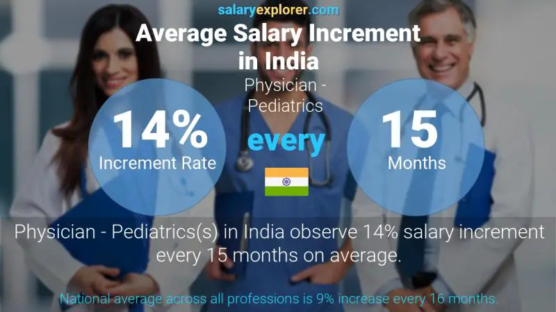 Annual Salary Increment Rate India Physician - Pediatrics