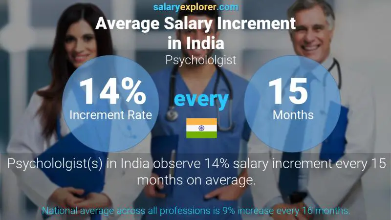 Annual Salary Increment Rate India Psychololgist