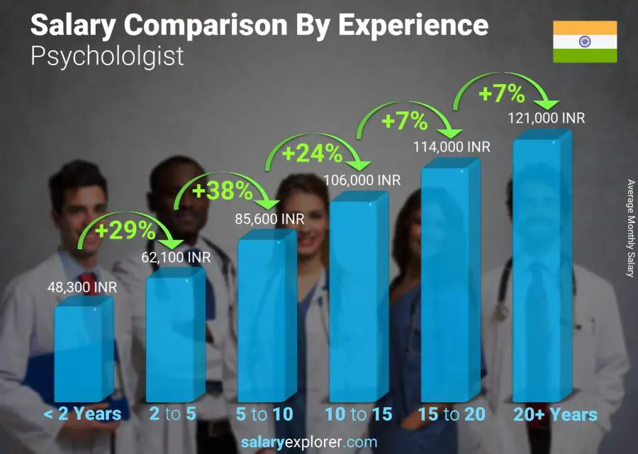 Salary comparison by years of experience monthly India Psychololgist