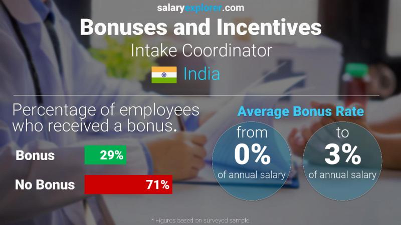 Annual Salary Bonus Rate India Intake Coordinator