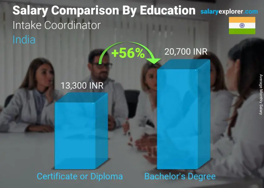 Salary comparison by education level monthly India Intake Coordinator