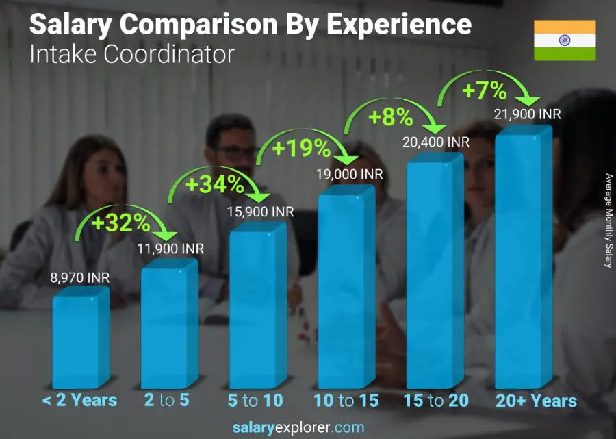 Salary comparison by years of experience monthly India Intake Coordinator