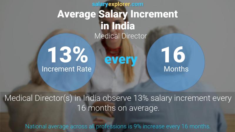 Annual Salary Increment Rate India Medical Director