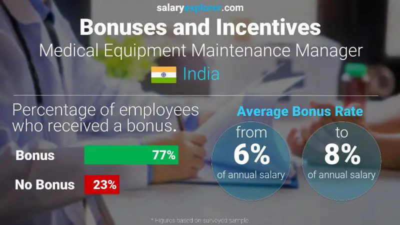 Annual Salary Bonus Rate India Medical Equipment Maintenance Manager