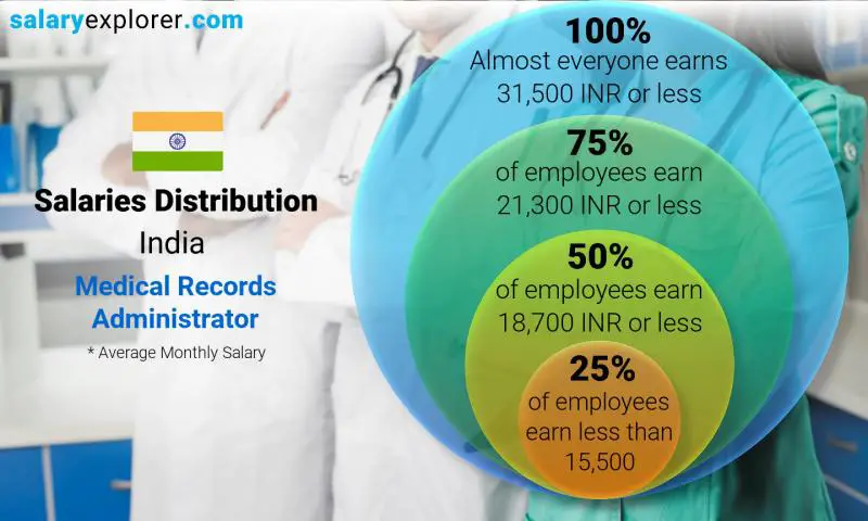 Median and salary distribution India Medical Records Administrator monthly