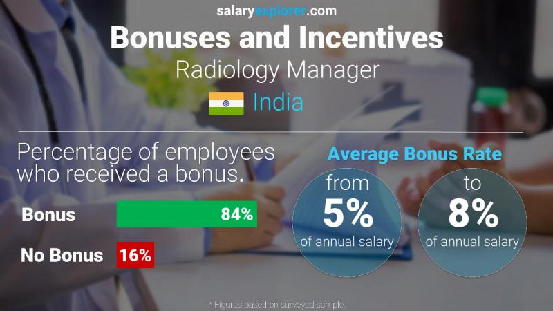 Annual Salary Bonus Rate India Radiology Manager