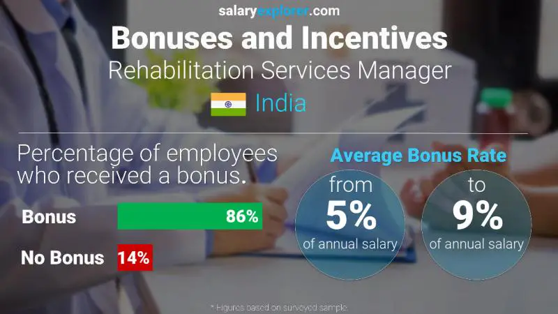 Annual Salary Bonus Rate India Rehabilitation Services Manager