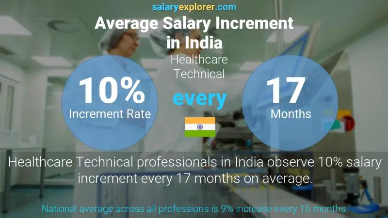 Annual Salary Increment Rate India Healthcare Technical