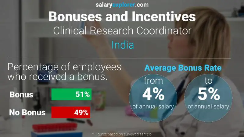 Annual Salary Bonus Rate India Clinical Research Coordinator