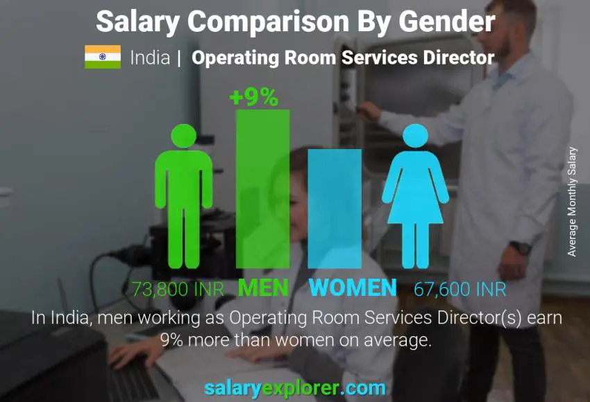 Salary comparison by gender India Operating Room Services Director monthly