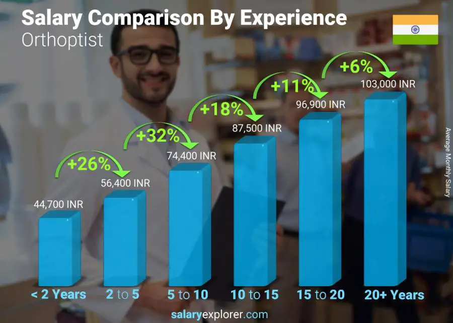 Salary comparison by years of experience monthly India Orthoptist