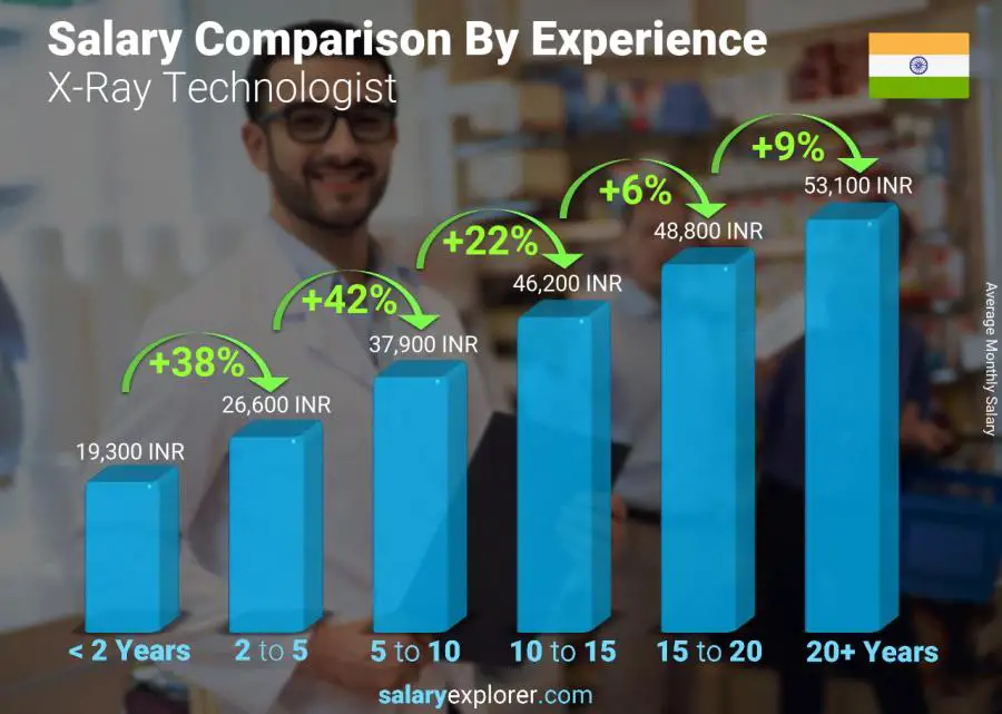 Salary comparison by years of experience monthly India X-Ray Technologist