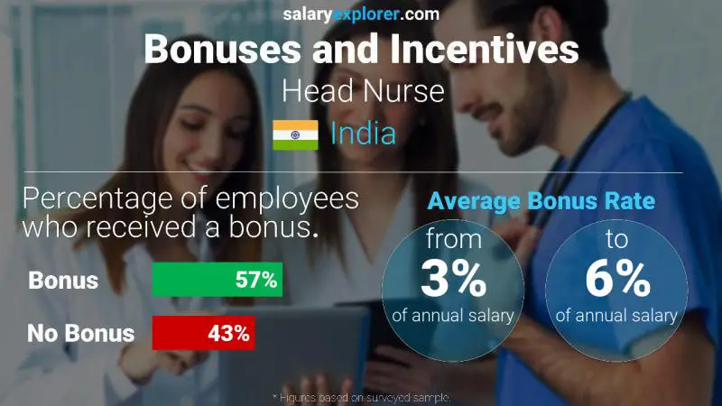 Annual Salary Bonus Rate India Head Nurse