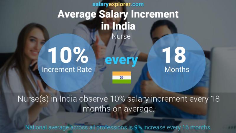 Annual Salary Increment Rate India Nurse