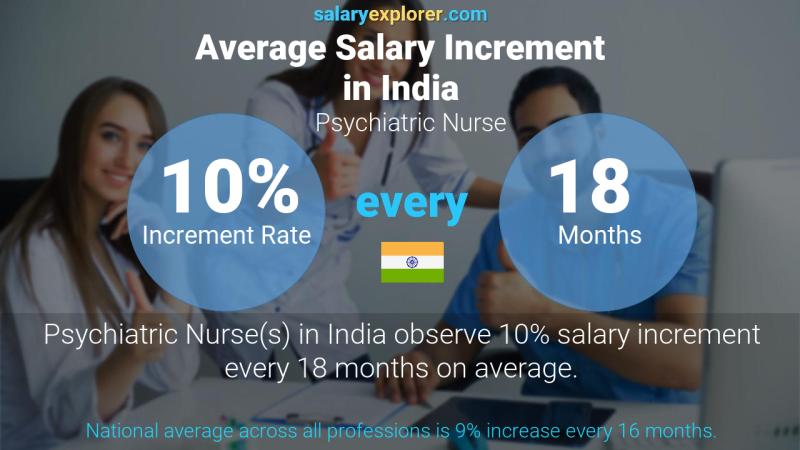 Annual Salary Increment Rate India Psychiatric Nurse