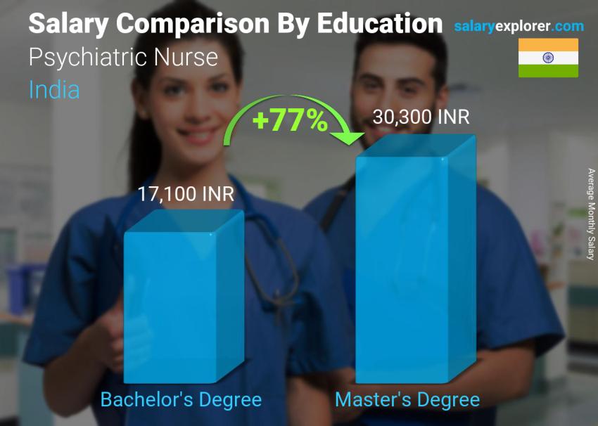 Salary comparison by education level monthly India Psychiatric Nurse