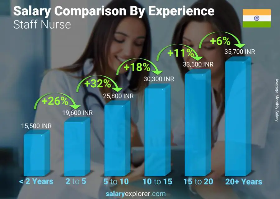 Salary comparison by years of experience monthly India Staff Nurse