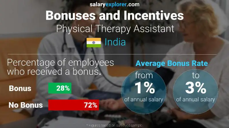 Annual Salary Bonus Rate India Physical Therapy Assistant