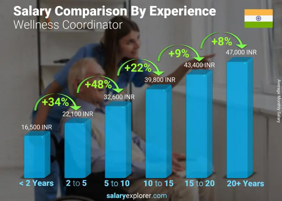 Salary comparison by years of experience monthly India Wellness Coordinator