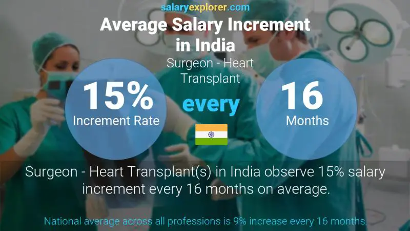 Annual Salary Increment Rate India Surgeon - Heart Transplant