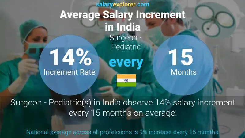 Annual Salary Increment Rate India Surgeon - Pediatric