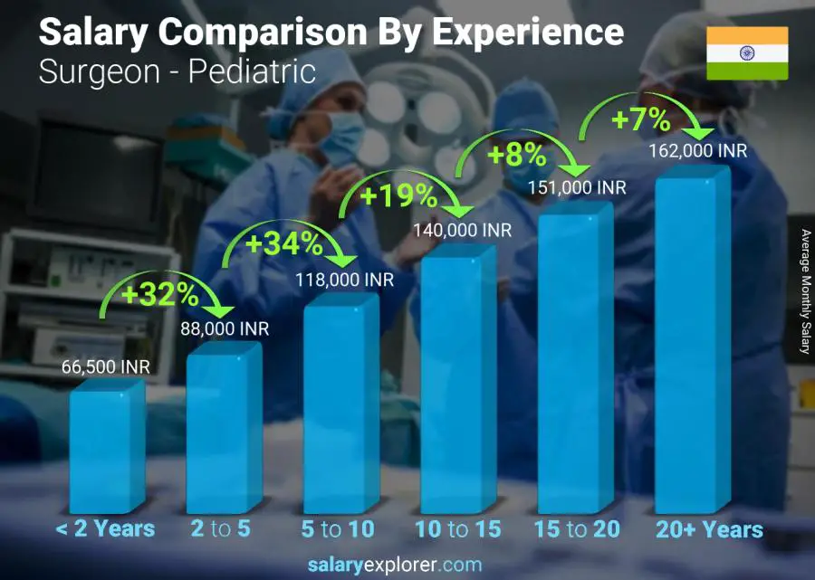 Salary comparison by years of experience monthly India Surgeon - Pediatric