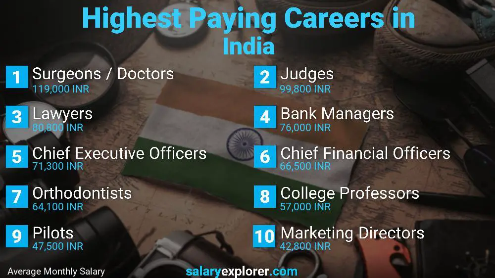 Best Paying Jobs in India 2021