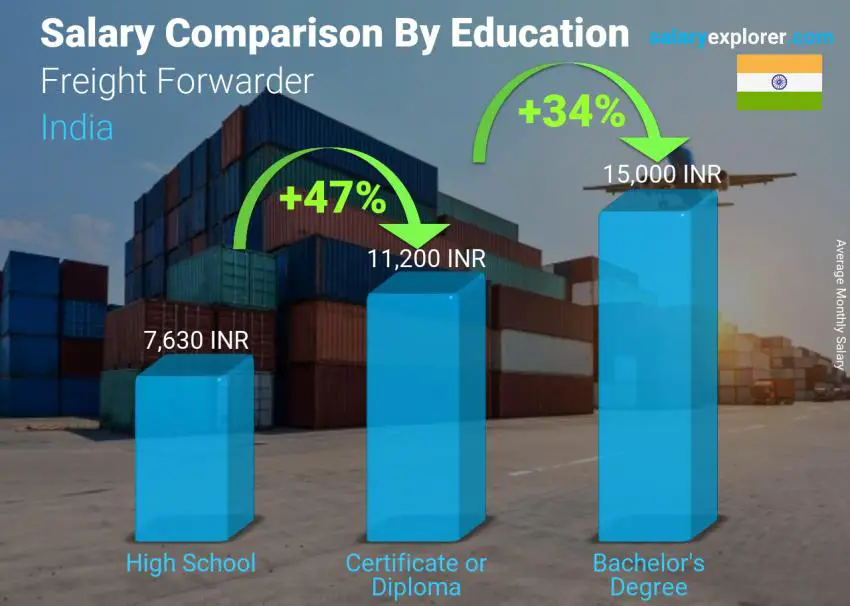 Salary comparison by education level monthly India Freight Forwarder