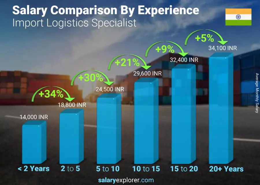 Salary comparison by years of experience monthly India Import Logistics Specialist