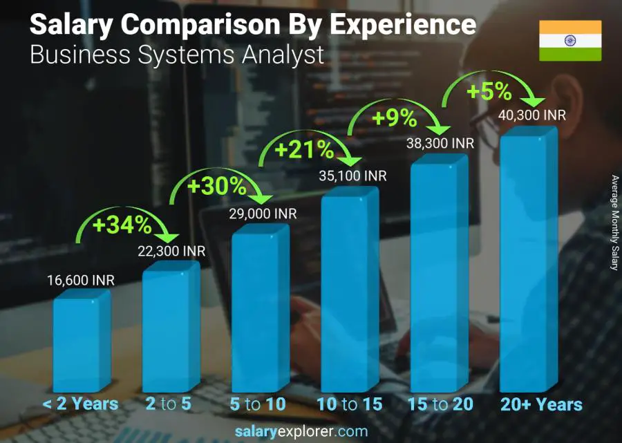 Salary comparison by years of experience monthly India Business Systems Analyst